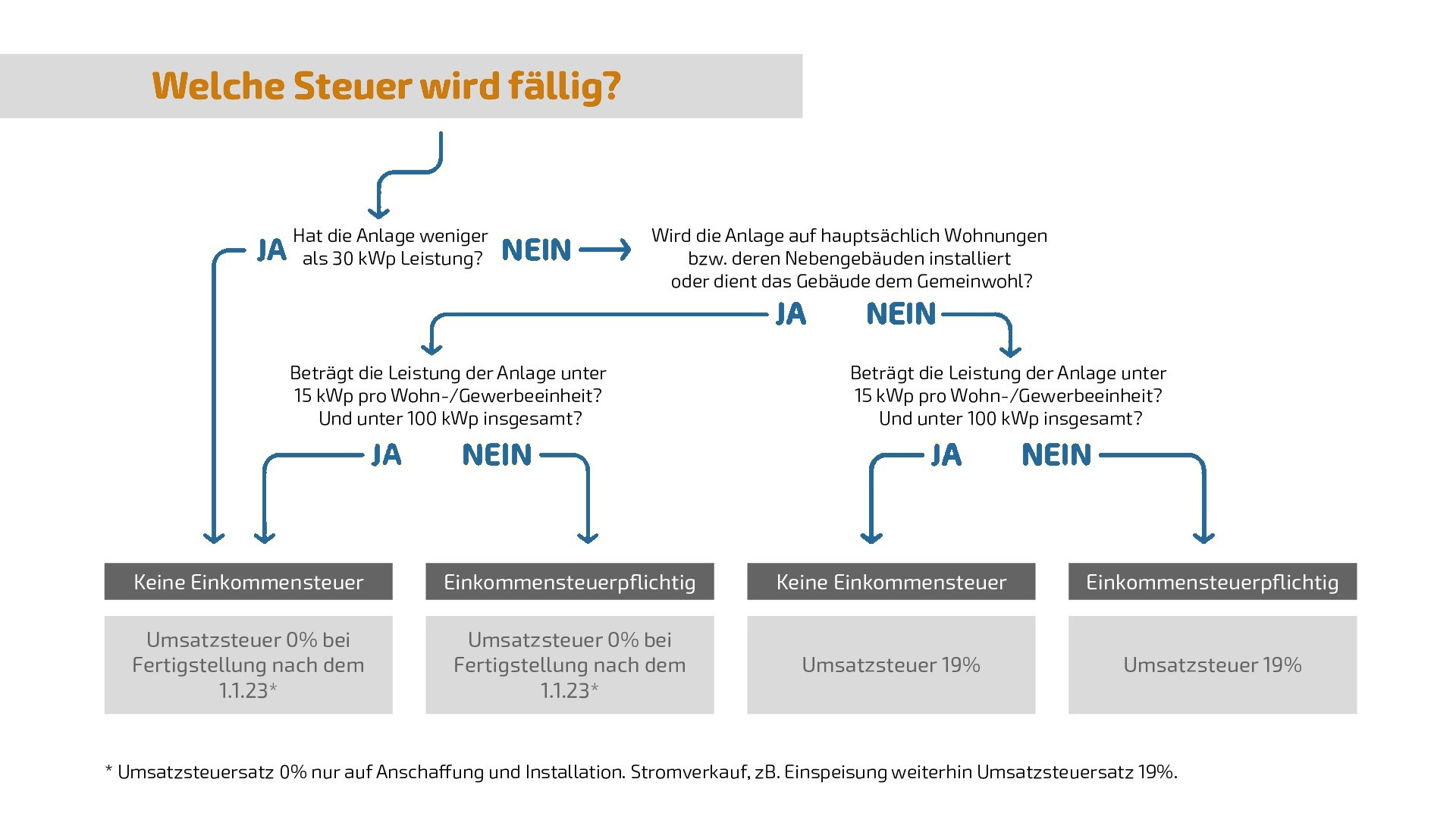 Umsatzsteuerliche Regelungen für Lieferungen in Deutschland
