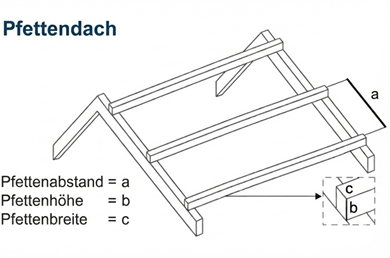 Photovoltaik Angebot Montagesystem Pfettendach Kundenabfrage