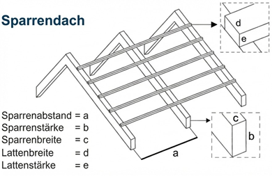 Photovoltaik Angebot Montagesystem Sparrendach Kundenabfrage